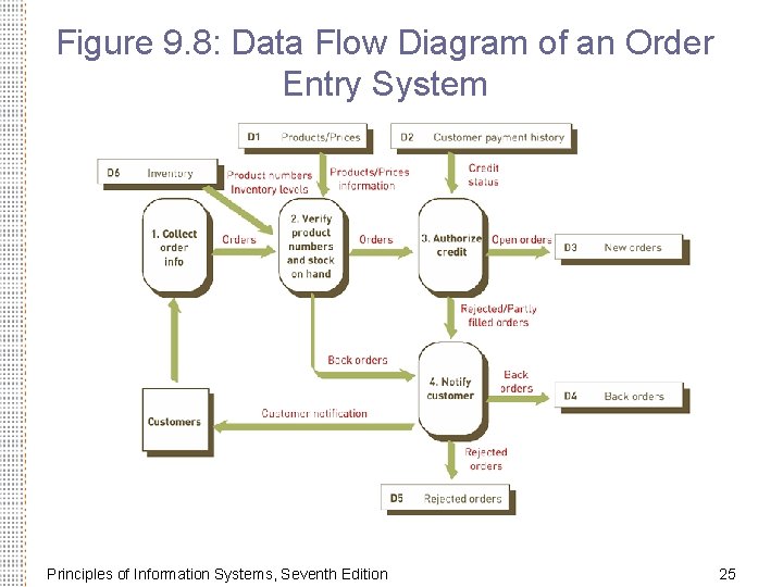 Figure 9. 8: Data Flow Diagram of an Order Entry System Principles of Information