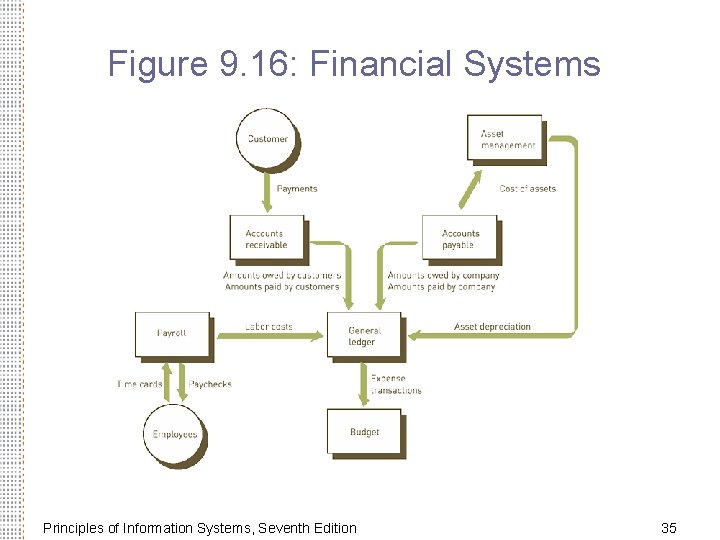 Figure 9. 16: Financial Systems Principles of Information Systems, Seventh Edition 35 