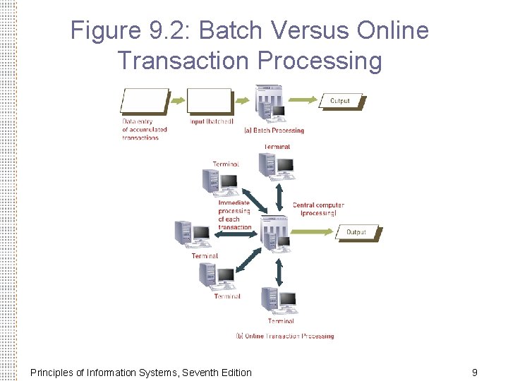 Figure 9. 2: Batch Versus Online Transaction Processing Principles of Information Systems, Seventh Edition
