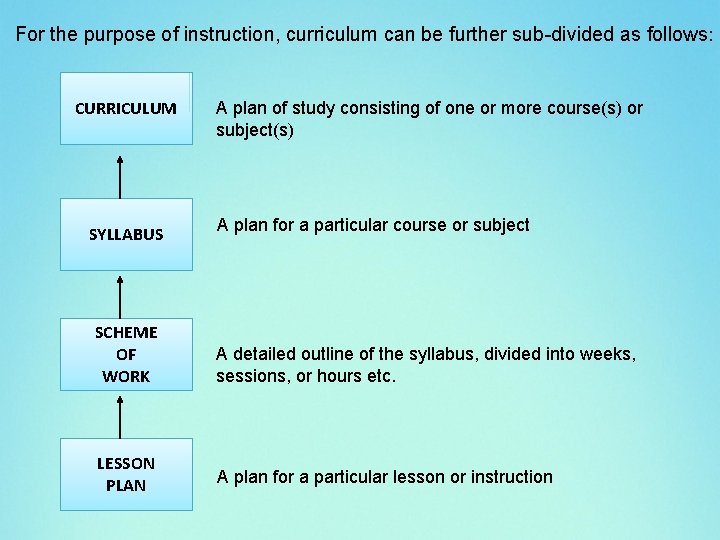 For the purpose of instruction, curriculum can be further sub-divided as follows: CURRICULUM SYLLABUS