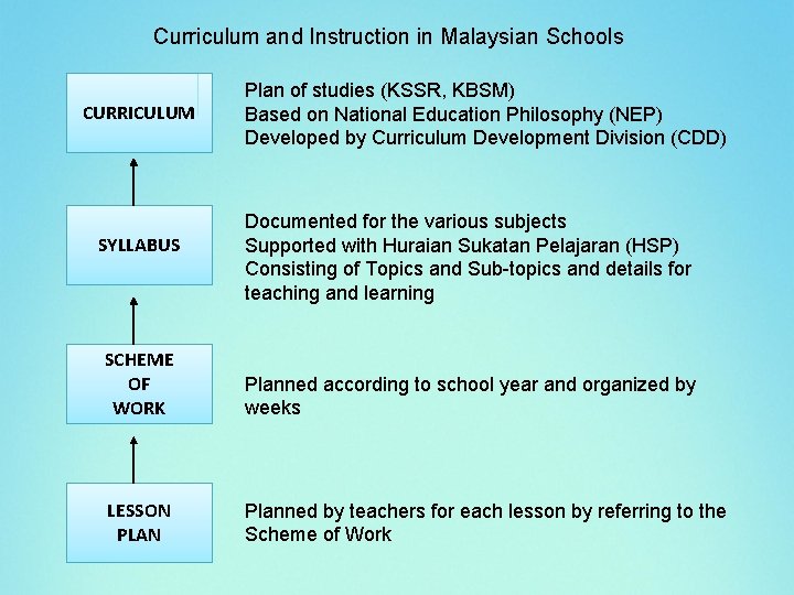 Curriculum and Instruction in Malaysian Schools CURRICULUM SYLLABUS Plan of studies (KSSR, KBSM) Based