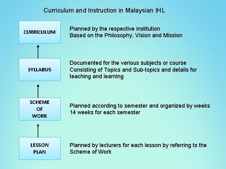 Curriculum and Instruction in Malaysian IHL CURRICULUM SYLLABUS Planned by the respective institution Based