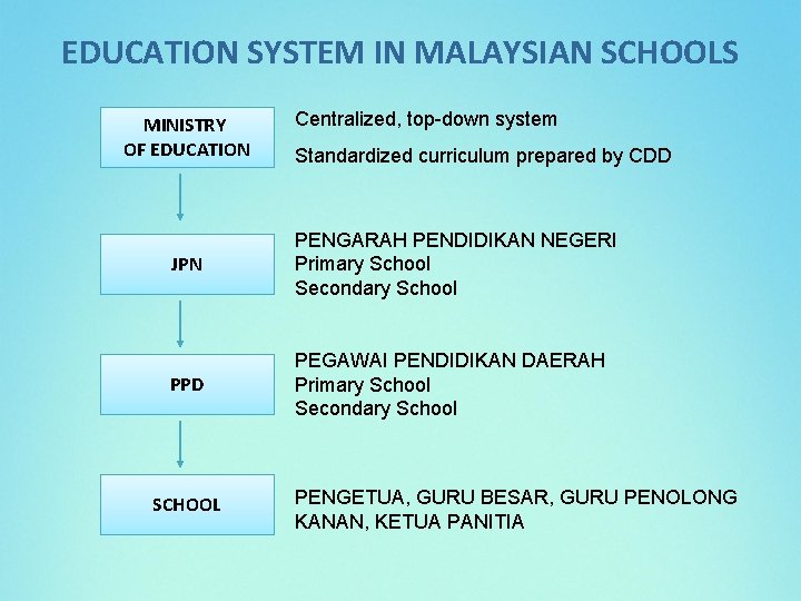 EDUCATION SYSTEM IN MALAYSIAN SCHOOLS MINISTRY OF EDUCATION Centralized, top-down system Standardized curriculum prepared