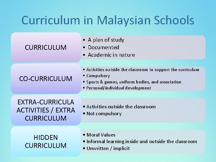 Curriculum in Malaysian Schools CURRICULUM CO-CURRICULUM EXTRA-CURRICULA ACTIVITIES / EXTRA CURRICULUM HIDDEN CURRICULUM •