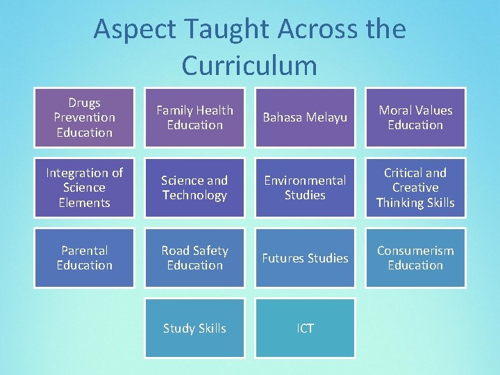 Aspect Taught Across the Curriculum Drugs Prevention Education Family Health Education Bahasa Melayu Moral