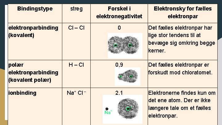 Bindingstype streg Forskel i elektronegativitet Elektronsky for fælles elektronparbinding (kovalent) Cl – Cl 0