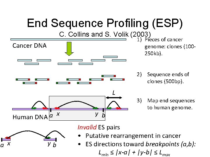 End Sequence Profiling (ESP) C. Collins and S. Volik (2003) 1) Pieces of cancer
