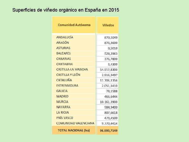 Superficies de viñedo orgánico en España en 2015 