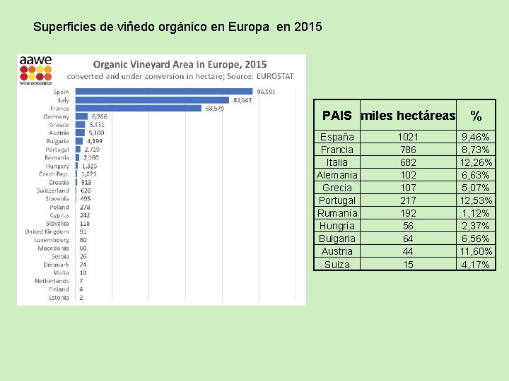 Superficies de viñedo orgánico en Europa en 2015 PAIS miles hectáreas España Francia Italia