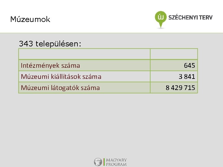 Múzeumok 343 településen: Intézmények száma Múzeumi kiállítások száma Múzeumi látogatók száma 645 3 841