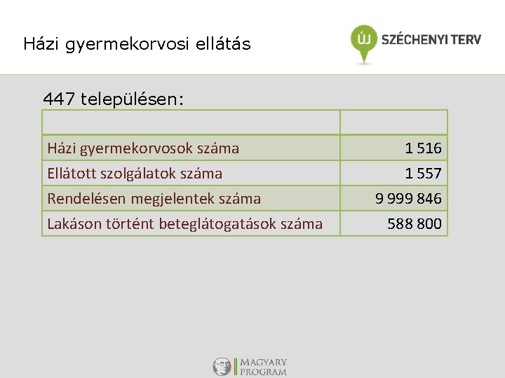 Házi gyermekorvosi ellátás 447 településen: Házi gyermekorvosok száma Ellátott szolgálatok száma Rendelésen megjelentek száma