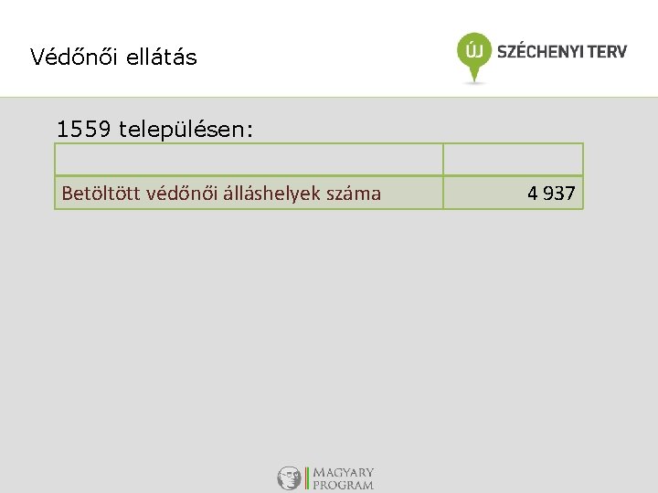 Védőnői ellátás 1559 településen: Betöltött védőnői álláshelyek száma 4 937 