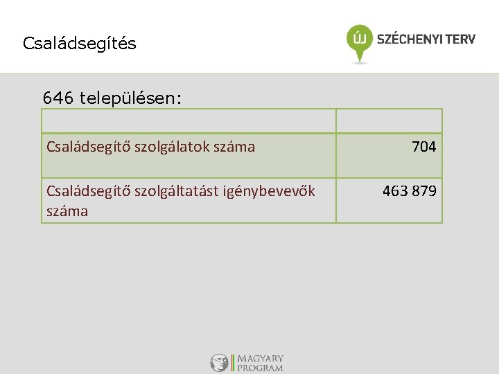 Családsegítés 646 településen: Családsegítő szolgálatok száma Családsegítő szolgáltatást igénybevevők száma 704 463 879 