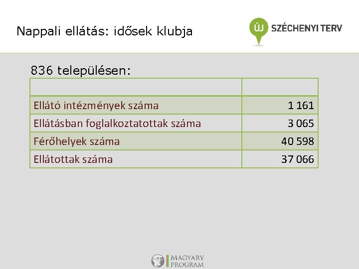 Nappali ellátás: idősek klubja 836 településen: Ellátó intézmények száma Ellátásban foglalkoztatottak száma Férőhelyek száma