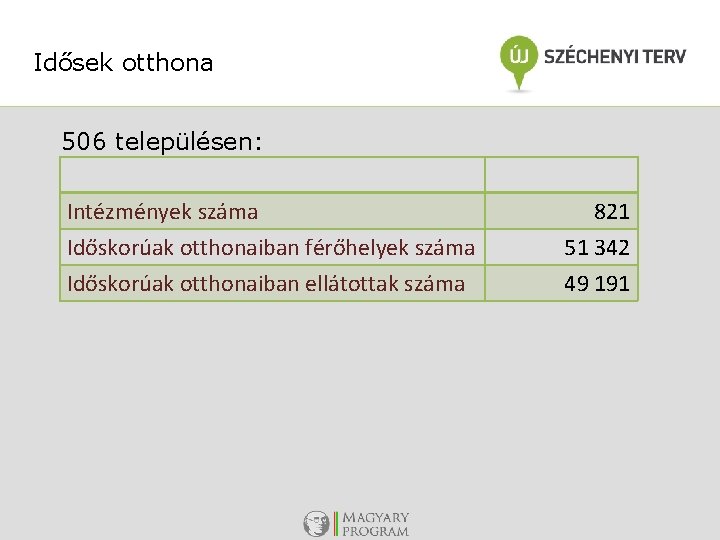 Idősek otthona 506 településen: Intézmények száma Időskorúak otthonaiban férőhelyek száma Időskorúak otthonaiban ellátottak száma