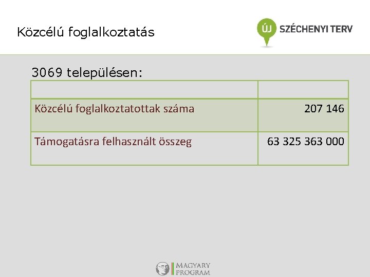 Közcélú foglalkoztatás 3069 településen: Közcélú foglalkoztatottak száma 207 146 Támogatásra felhasznált összeg 63 325