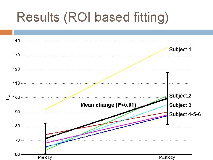 Results (ROI based fitting) Subject 1 Subject 2 Mean change (P<0. 01) Subject 3 Results (ROI based fitting) Subject 1 Subject 2 Mean change (P<0. 01) Subject 3