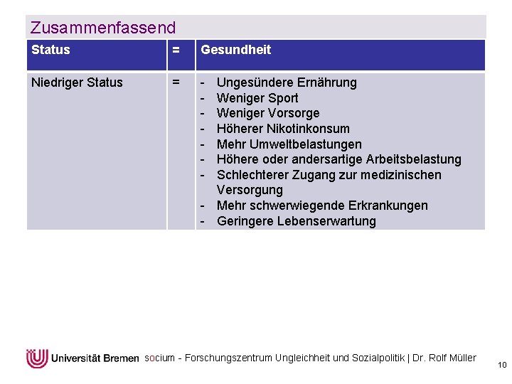 Zusammenfassend Status = Gesundheit Niedriger Status = - Ungesündere Ernährung Weniger Sport Weniger Vorsorge