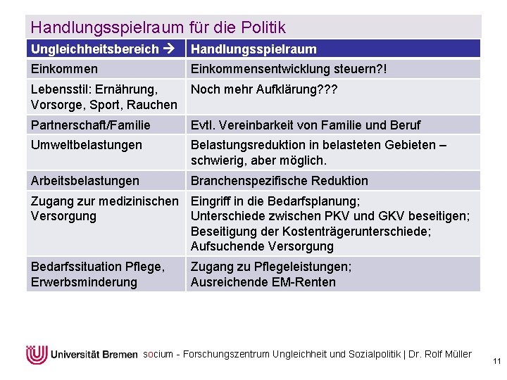 Handlungsspielraum für die Politik Ungleichheitsbereich Handlungsspielraum Einkommensentwicklung steuern? ! Lebensstil: Ernährung, Vorsorge, Sport, Rauchen