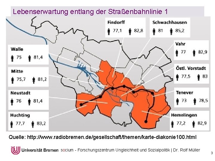 Lebenserwartung entlang der Straßenbahnlinie 1 Quelle: http: //www. radiobremen. de/gesellschaft/themen/karte-diakonie 100. html socium -