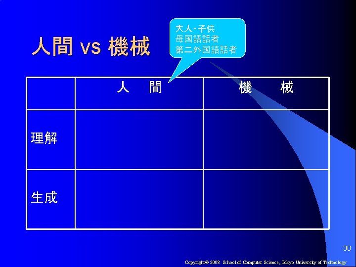 人間 vs 機械 人 間 大人・子供 母国語話者 第二外国語話者 機 械 理解 生成 30 Copyright©