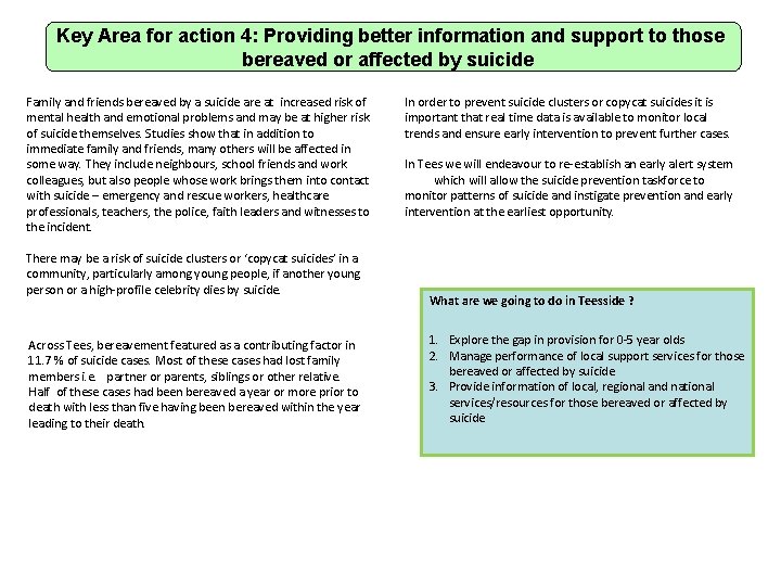 Key Area for action 4: Providing better information and support to those bereaved or