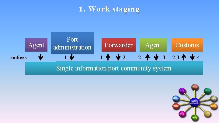 1. Work staging Agent notices Port administration 1 Forwarder 1 2 Agent 2 Customs