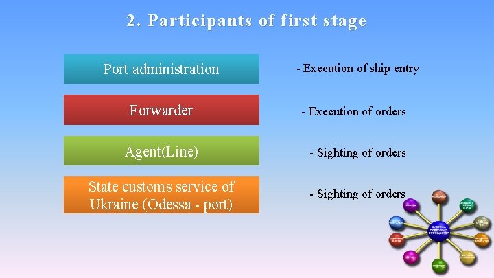 2. Participants of first stage Port administration Forwarder - Execution of ship entry -