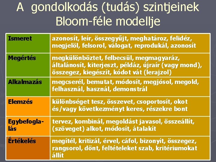 A gondolkodás (tudás) szintjeinek Bloom-féle modellje Ismeret azonosít, leír, összegyűjt, meghatároz, felidéz, megjelöl, felsorol,