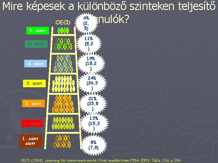 Mire képesek a különböző szinteken teljesítő tanulók? OECD 6. szint 4% (2, 5) 5.