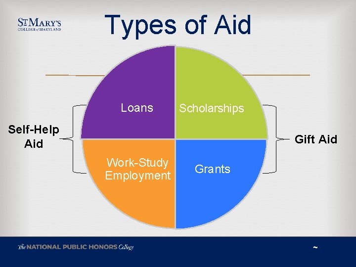 Types of Aid Loans Scholarships Self-Help Aid Gift Aid Work-Study Employment Grants 