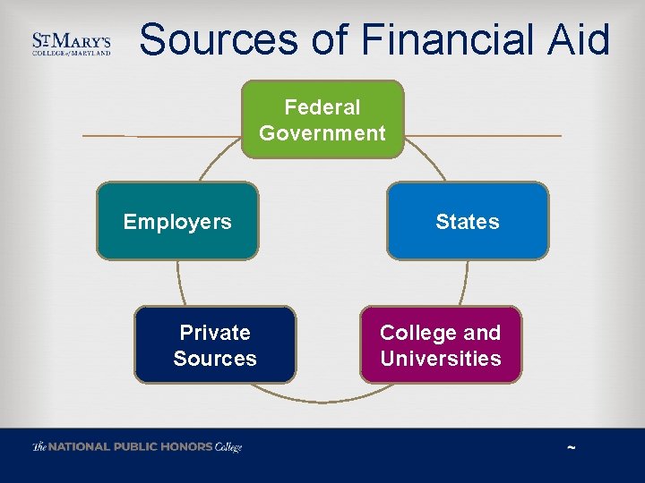 Sources of Financial Aid Federal Government Employers Private Sources States College and Universities 