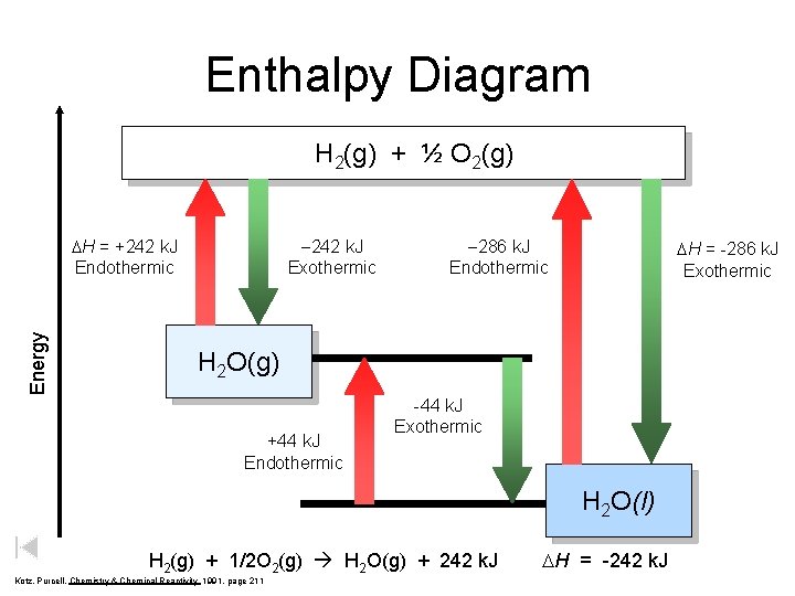 Enthalpy Diagram H 2(g) + ½ O 2(g) Energy DH = +242 k. J