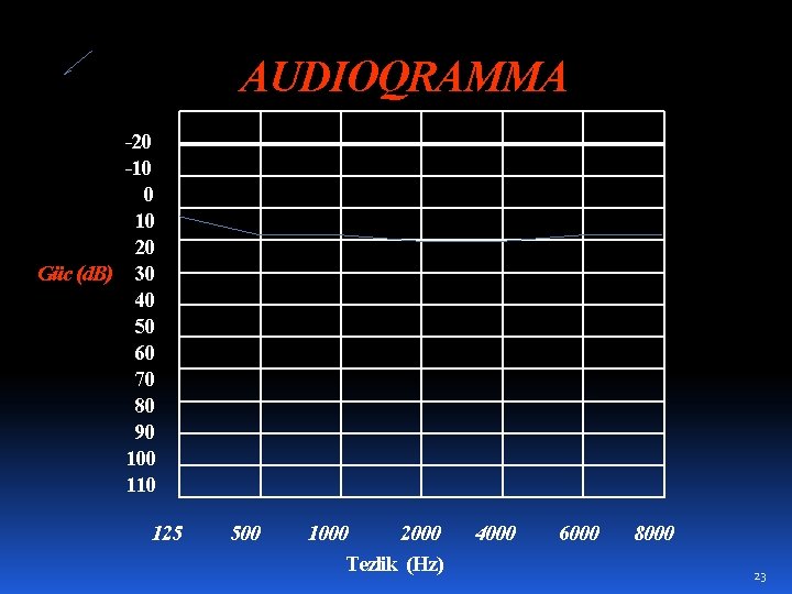 AUDIOQRAMMA -20 -10 0 10 20 Güc (d. B) 30 40 50 60 70