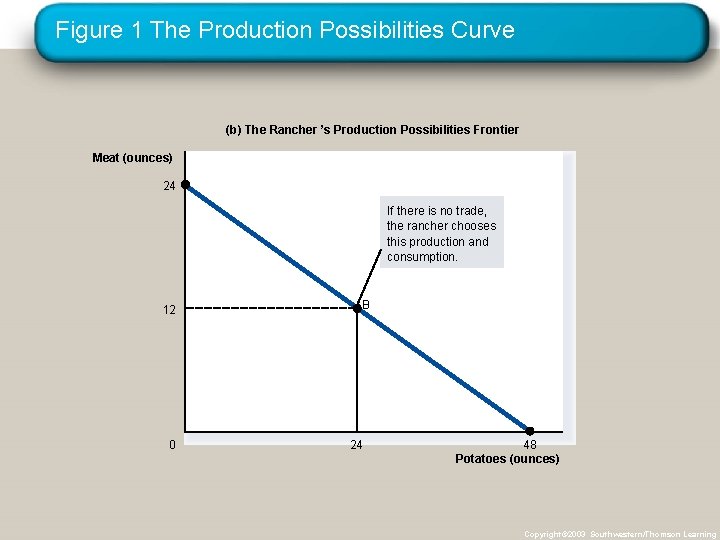 Figure 1 The Production Possibilities Curve (b) The Rancher ’s Production Possibilities Frontier Meat