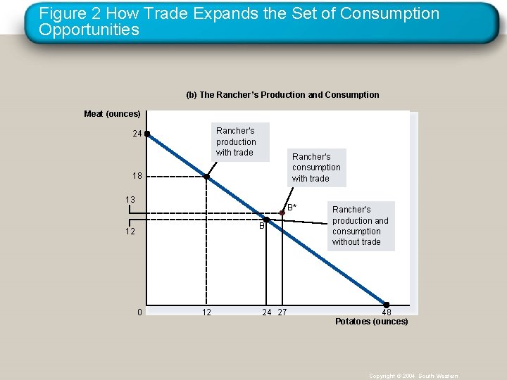 Figure 2 How Trade Expands the Set of Consumption Opportunities (b) The Rancher’s Production