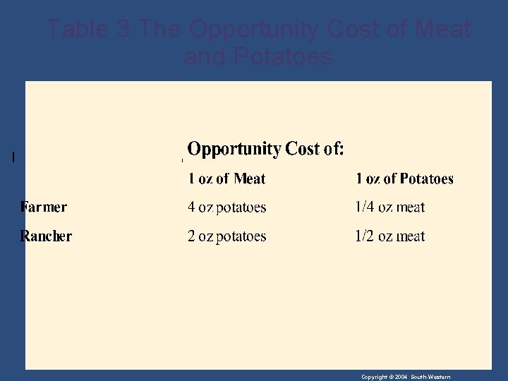 Table 3 The Opportunity Cost of Meat and Potatoes Copyright © 2004 South-Western 