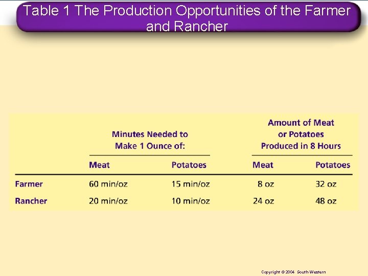 Table 1 The Production Opportunities of the Farmer and Rancher Copyright © 2004 South-Western