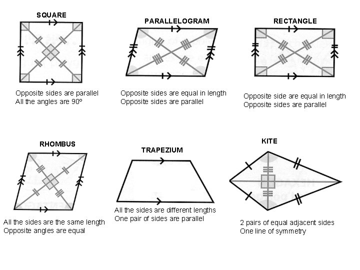 SQUARE Opposite sides are parallel All the angles are 90º RHOMBUS All the sides