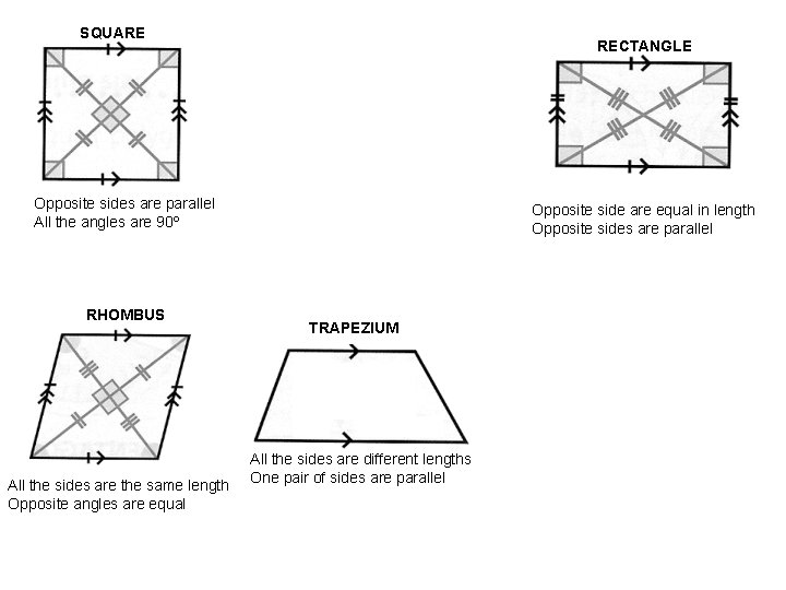 SQUARE RECTANGLE Opposite sides are parallel All the angles are 90º RHOMBUS All the