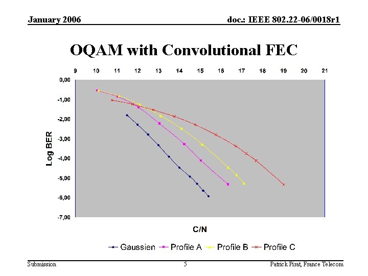 January 2006 doc. : IEEE 802. 22 -06/0018 r 1 OQAM with Convolutional FEC