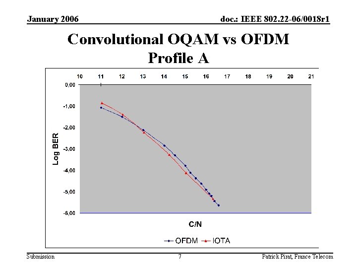 January 2006 doc. : IEEE 802. 22 -06/0018 r 1 Convolutional OQAM vs OFDM
