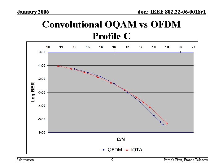 January 2006 doc. : IEEE 802. 22 -06/0018 r 1 Convolutional OQAM vs OFDM