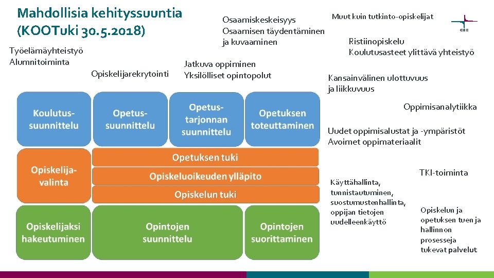 Mahdollisia kehityssuuntia (KOOTuki 30. 5. 2018) Työelämäyhteistyö Alumnitoiminta Opiskelijarekrytointi Muut kuin tutkinto-opiskelijat Osaamiskeskeisyys Osaamisen