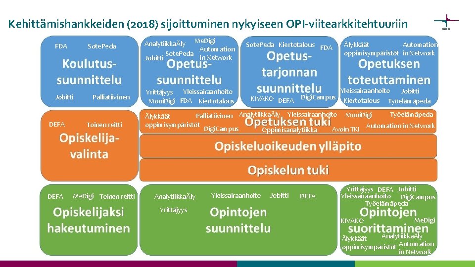 Kehittämishankkeiden (2018) sijoittuminen nykyiseen OPI-viitearkkitehtuuriin FDA Sote. Peda Jobitti DEFA Palliatiivinen Toinen reitti Me.