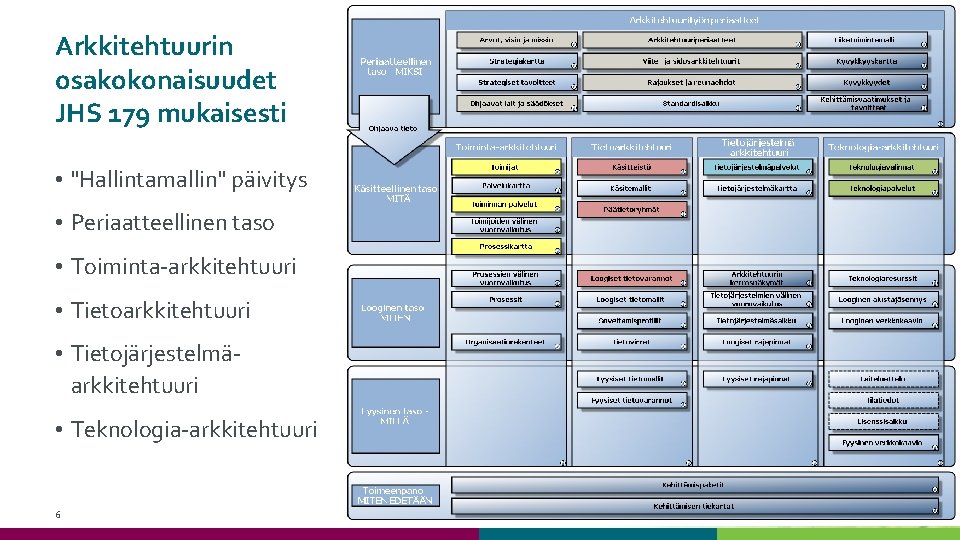 Arkkitehtuurin osakokonaisuudet JHS 179 mukaisesti • "Hallintamallin" päivitys • Periaatteellinen taso • Toiminta-arkkitehtuuri •