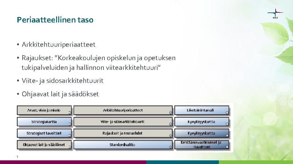 Periaatteellinen taso • Arkkitehtuuriperiaatteet • Rajaukset: ”Korkeakoulujen opiskelun ja opetuksen tukipalveluiden ja hallinnon viitearkkitehtuuri”