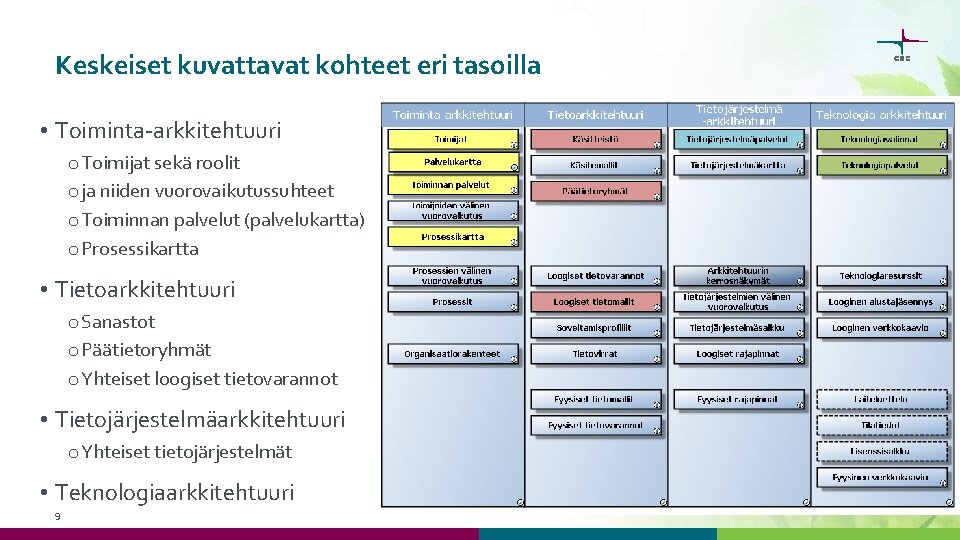 Keskeiset kuvattavat kohteet eri tasoilla • Toiminta-arkkitehtuuri o Toimijat sekä roolit o ja niiden