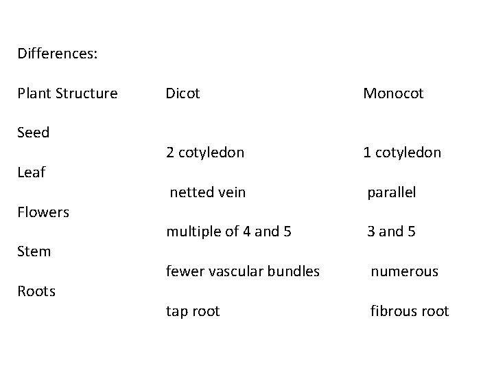 Differences: Plant Structure Seed Leaf Flowers Stem Roots Dicot Monocot 2 cotyledon 1 cotyledon