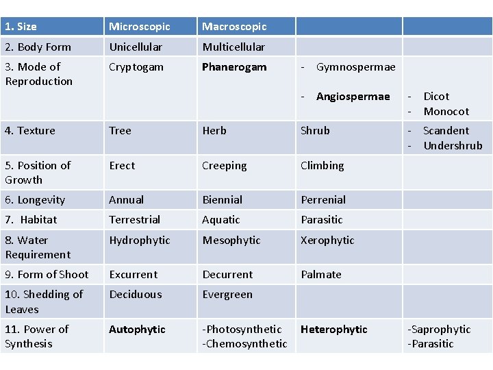 1. Size Microscopic Macroscopic 2. Body Form Unicellular Multicellular 3. Mode of Reproduction Cryptogam